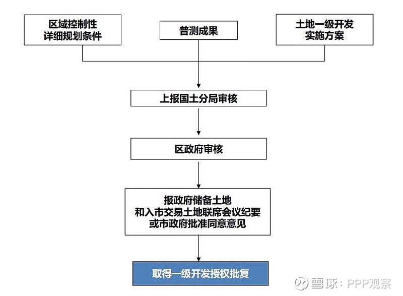 土地一级开发：推进城市化进程的引擎