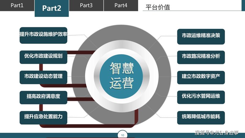 城市运营管理