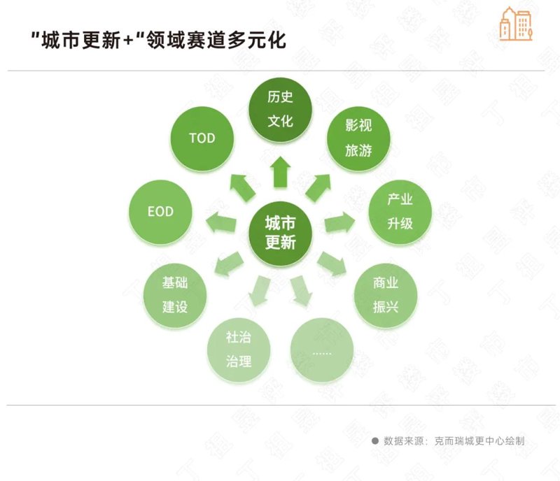 城市空间运营
